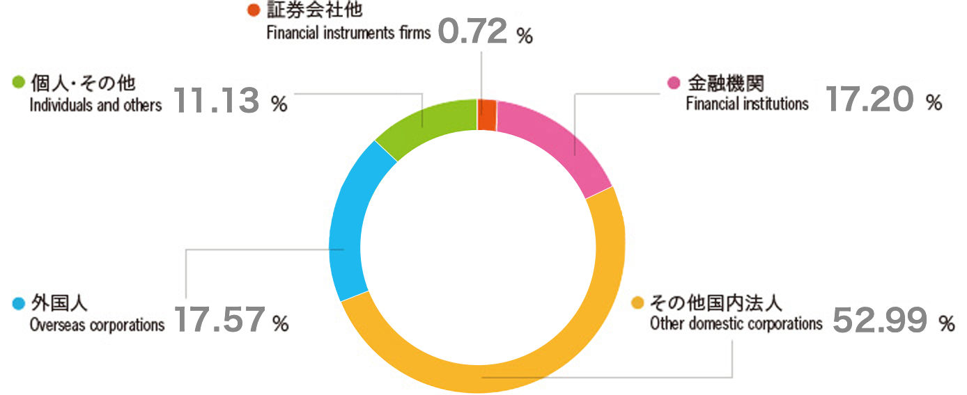 所有者別株式分布状況グラフ