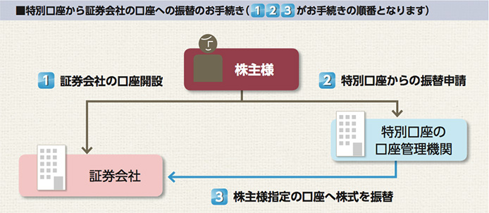 特別口座から証券会社の口座への振替のお手続き