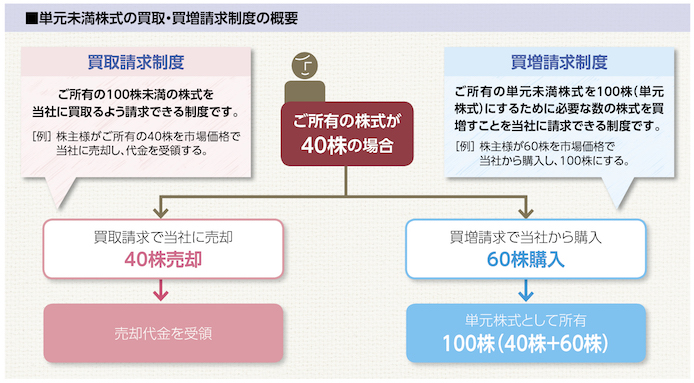 単元未満株式の買取・買増請求制度の概要