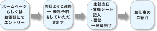 エントリー(応募)からお仕事紹介まで