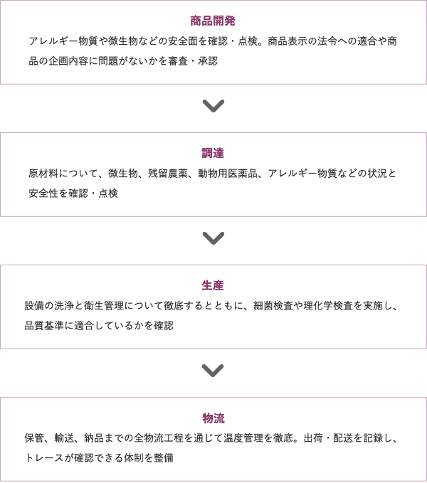 独自の基準に基づいた品質管理体制を構築 フロー